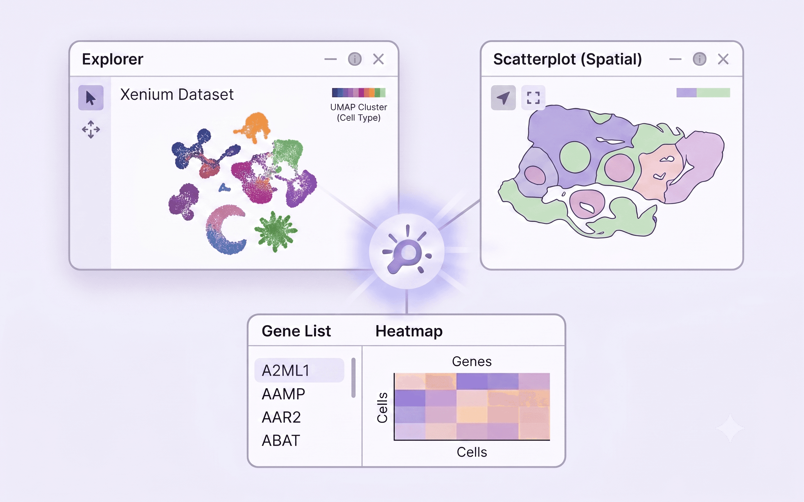Three Novaflow analysis portals: a UMAP cluster explorer, a spatial scatterplot, and a gene list with heatmap, linked to a shared query engine